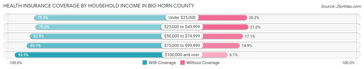 Health Insurance Coverage by Household Income in Big Horn County