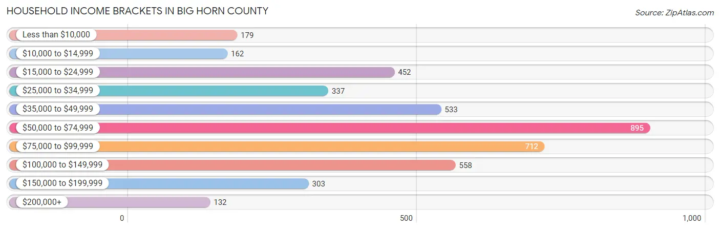 Household Income Brackets in Big Horn County