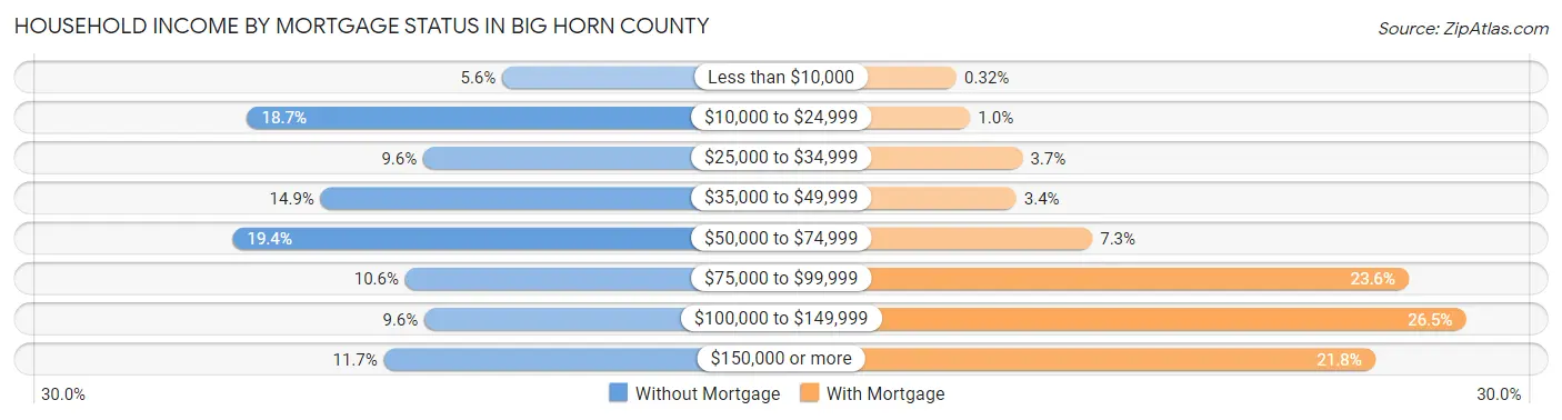 Household Income by Mortgage Status in Big Horn County