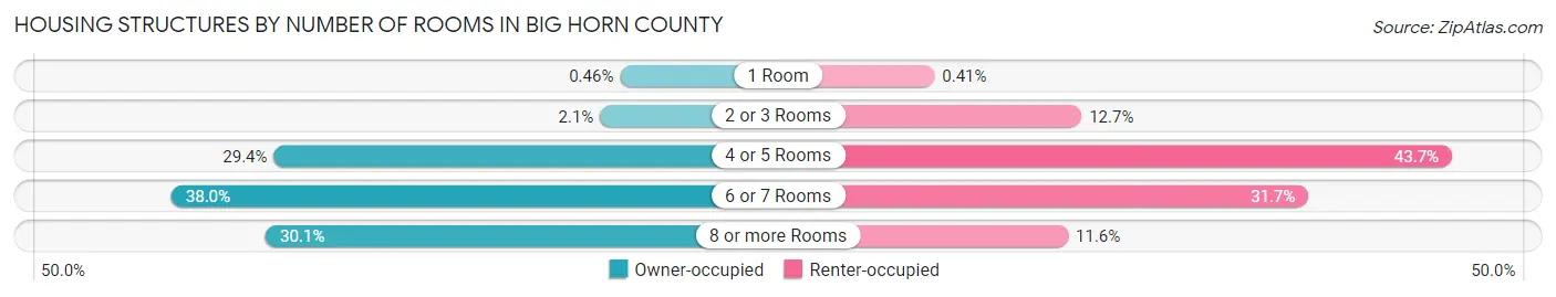 Housing Structures by Number of Rooms in Big Horn County