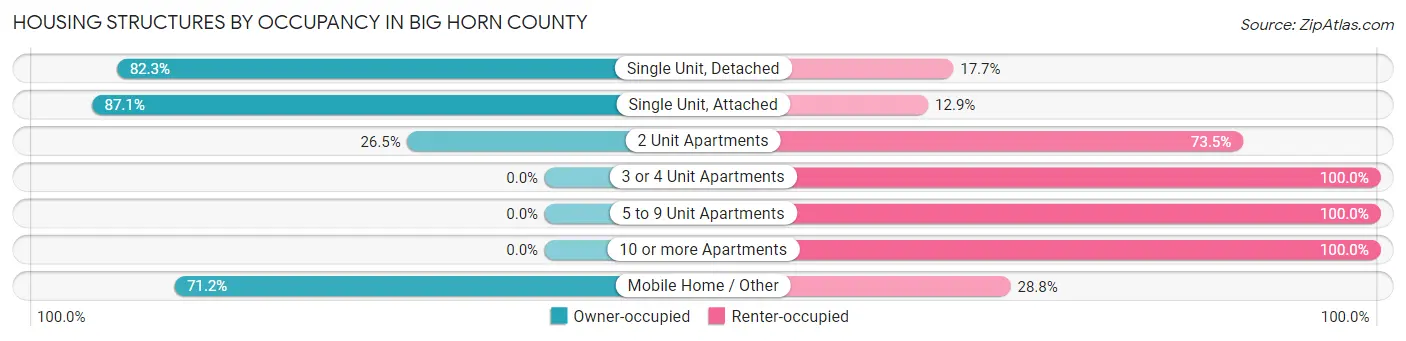 Housing Structures by Occupancy in Big Horn County