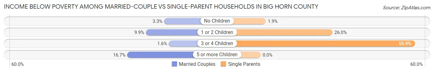 Income Below Poverty Among Married-Couple vs Single-Parent Households in Big Horn County