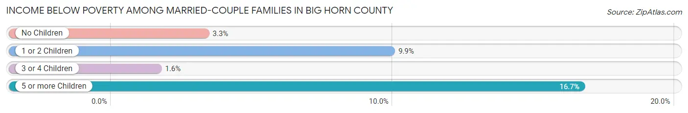 Income Below Poverty Among Married-Couple Families in Big Horn County