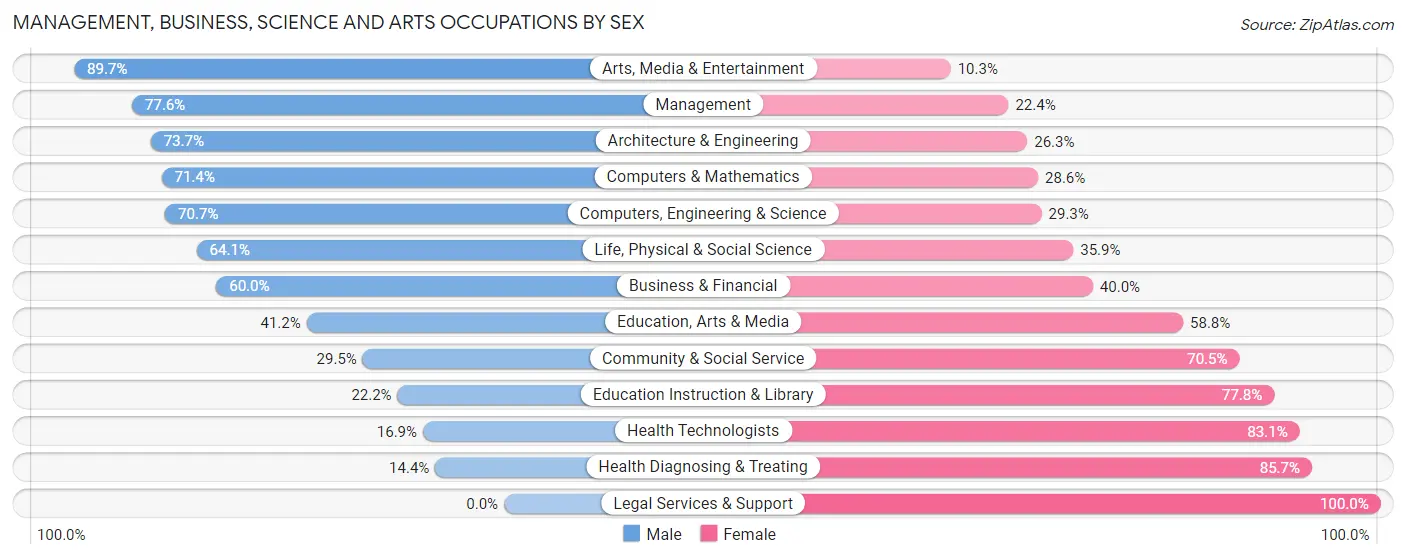 Management, Business, Science and Arts Occupations by Sex in Big Horn County