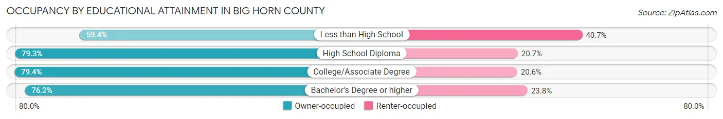 Occupancy by Educational Attainment in Big Horn County