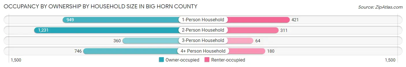 Occupancy by Ownership by Household Size in Big Horn County