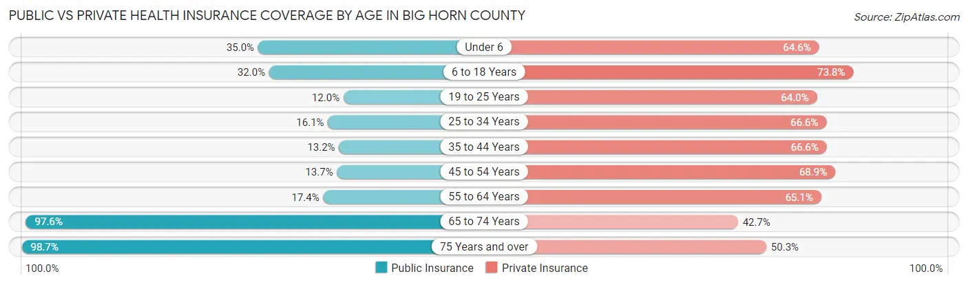 Public vs Private Health Insurance Coverage by Age in Big Horn County