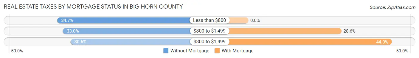 Real Estate Taxes by Mortgage Status in Big Horn County