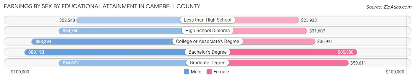 Earnings by Sex by Educational Attainment in Campbell County