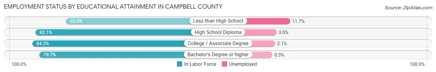 Employment Status by Educational Attainment in Campbell County