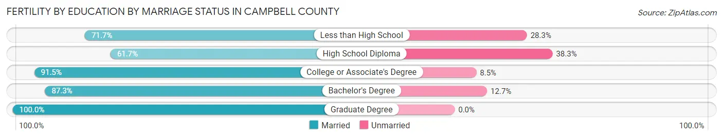 Female Fertility by Education by Marriage Status in Campbell County