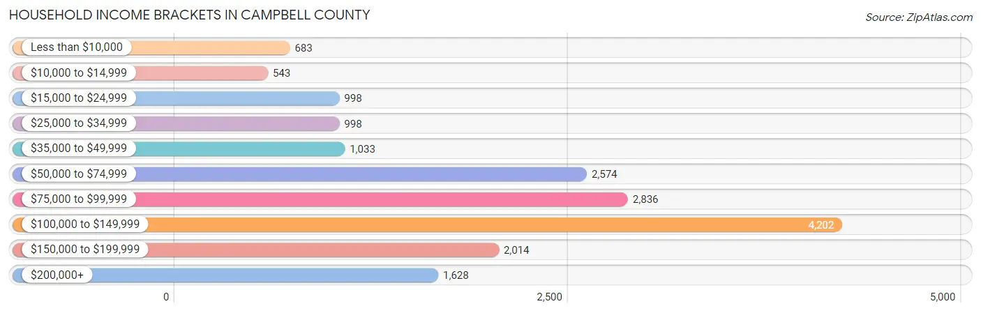 Household Income Brackets in Campbell County