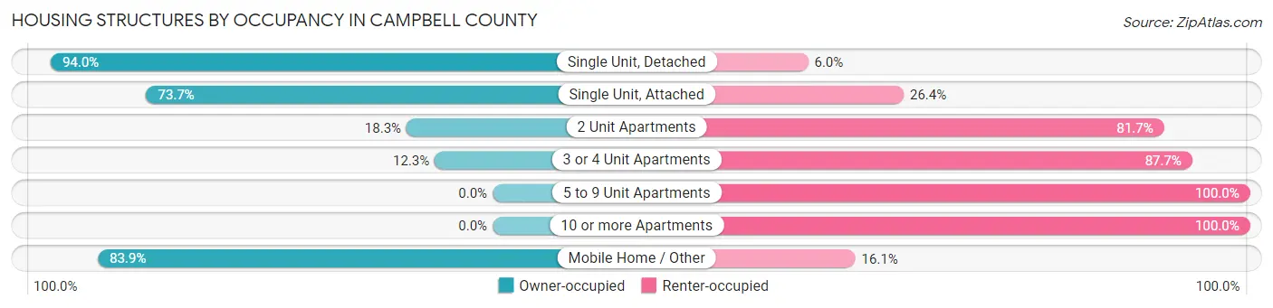 Housing Structures by Occupancy in Campbell County
