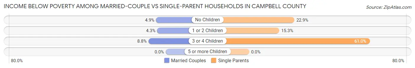 Income Below Poverty Among Married-Couple vs Single-Parent Households in Campbell County