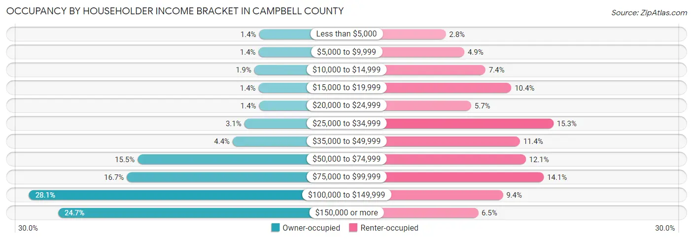 Occupancy by Householder Income Bracket in Campbell County