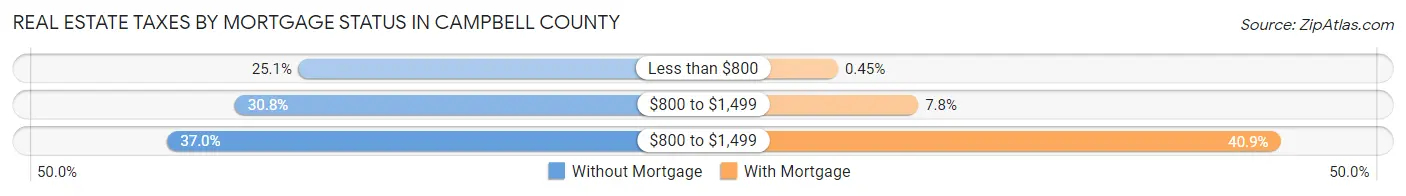 Real Estate Taxes by Mortgage Status in Campbell County