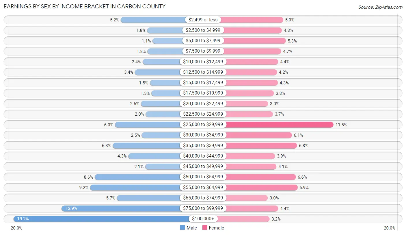 Earnings by Sex by Income Bracket in Carbon County