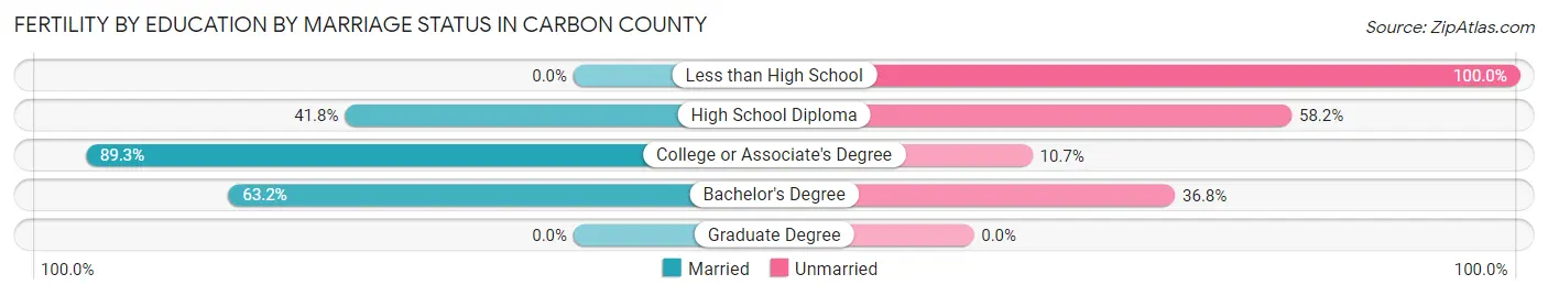 Female Fertility by Education by Marriage Status in Carbon County