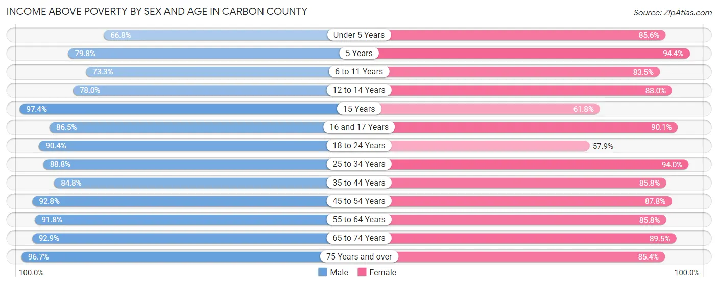 Income Above Poverty by Sex and Age in Carbon County