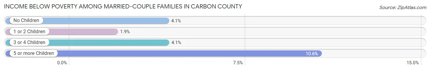 Income Below Poverty Among Married-Couple Families in Carbon County