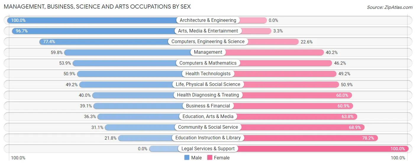 Management, Business, Science and Arts Occupations by Sex in Carbon County