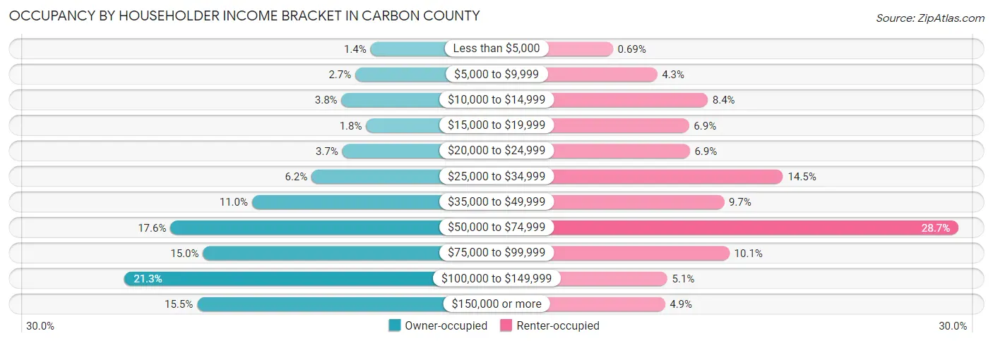 Occupancy by Householder Income Bracket in Carbon County