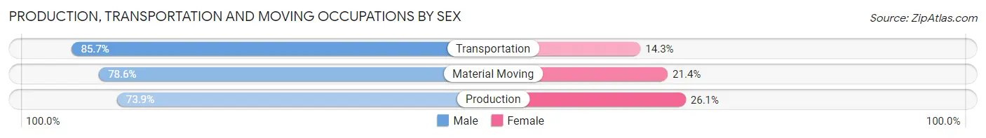 Production, Transportation and Moving Occupations by Sex in Carbon County