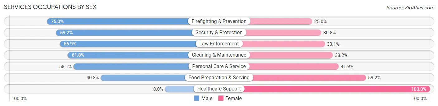 Services Occupations by Sex in Carbon County