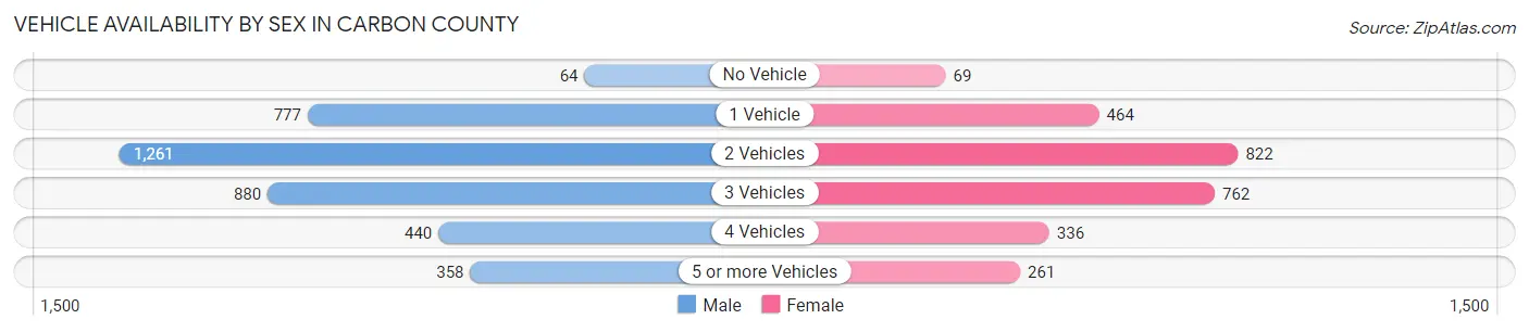 Vehicle Availability by Sex in Carbon County