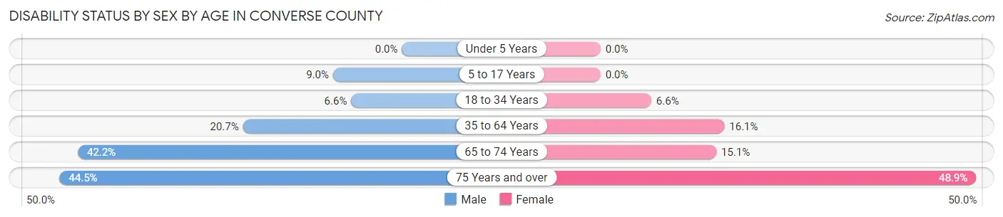 Disability Status by Sex by Age in Converse County