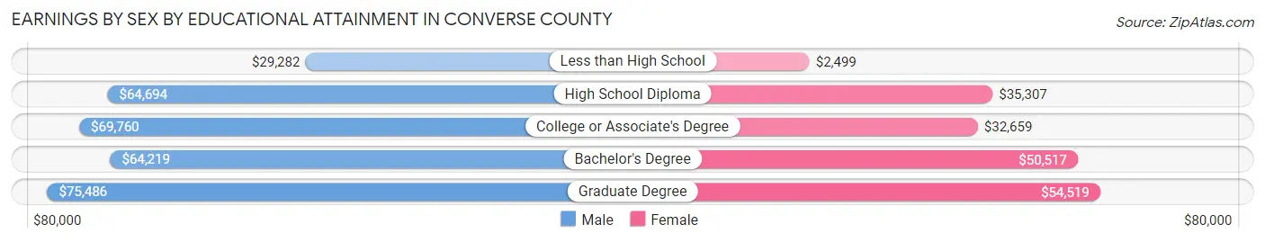 Earnings by Sex by Educational Attainment in Converse County