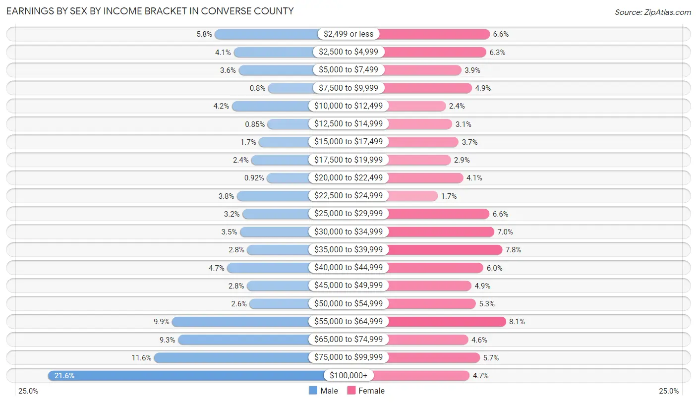 Earnings by Sex by Income Bracket in Converse County
