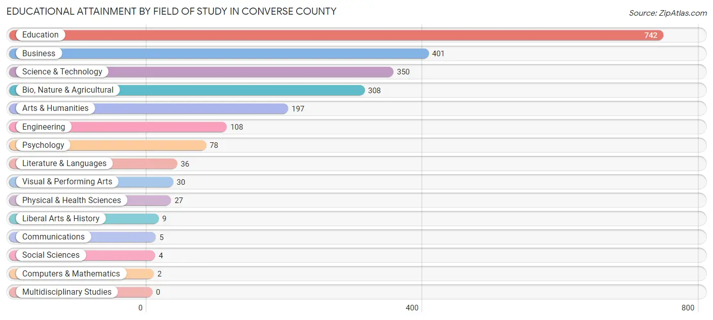 Educational Attainment by Field of Study in Converse County