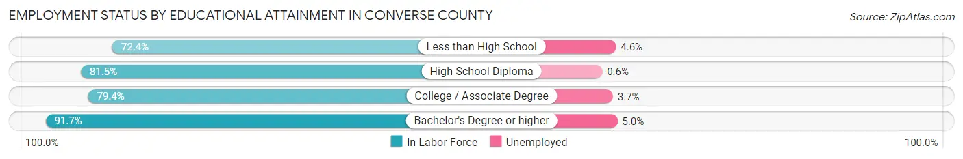 Employment Status by Educational Attainment in Converse County