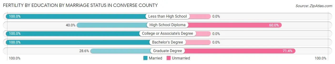Female Fertility by Education by Marriage Status in Converse County