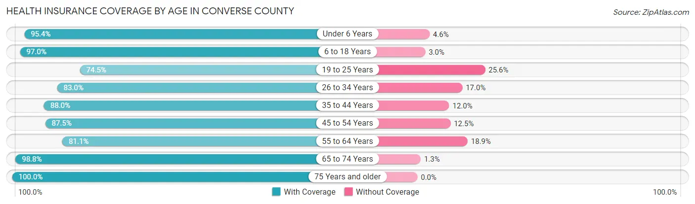 Health Insurance Coverage by Age in Converse County
