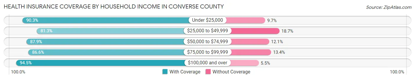 Health Insurance Coverage by Household Income in Converse County