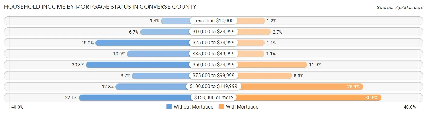 Household Income by Mortgage Status in Converse County