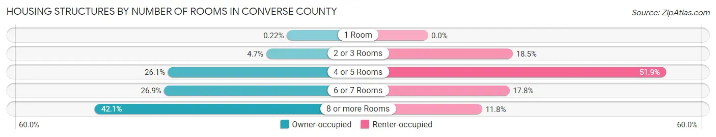 Housing Structures by Number of Rooms in Converse County