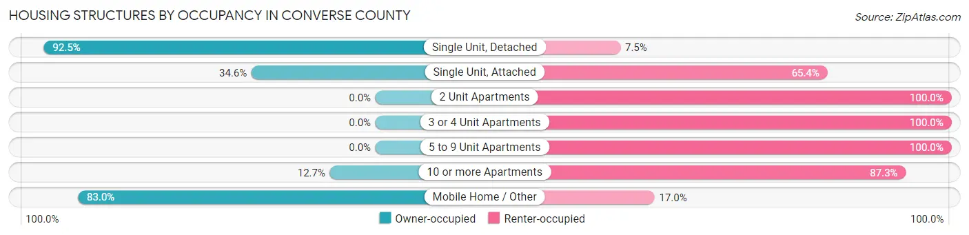 Housing Structures by Occupancy in Converse County