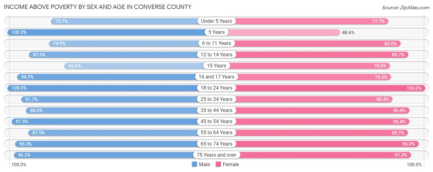 Income Above Poverty by Sex and Age in Converse County