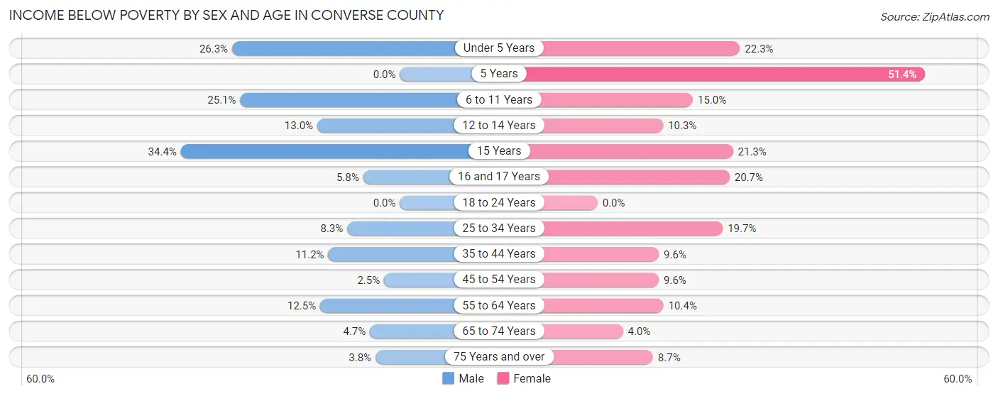Income Below Poverty by Sex and Age in Converse County