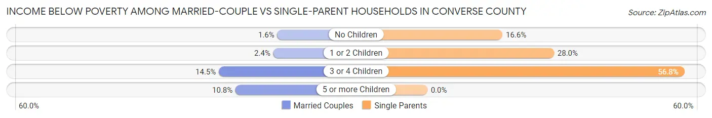 Income Below Poverty Among Married-Couple vs Single-Parent Households in Converse County