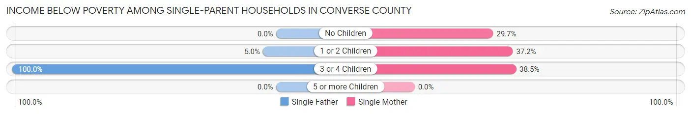 Income Below Poverty Among Single-Parent Households in Converse County