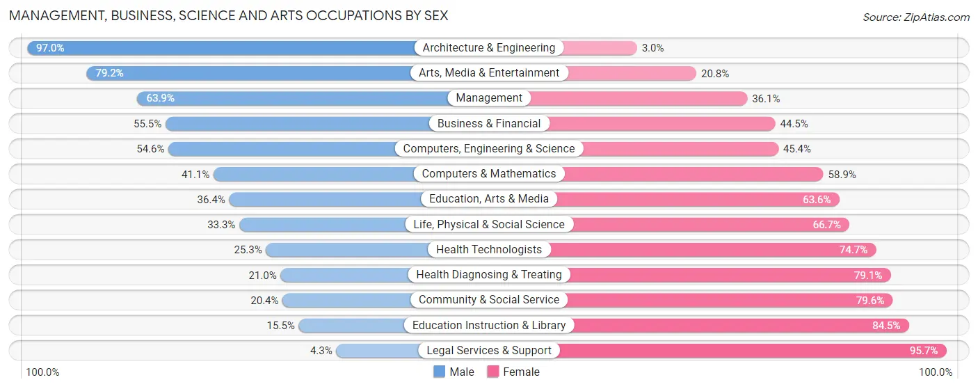 Management, Business, Science and Arts Occupations by Sex in Converse County