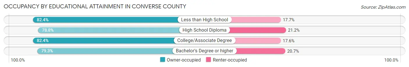 Occupancy by Educational Attainment in Converse County