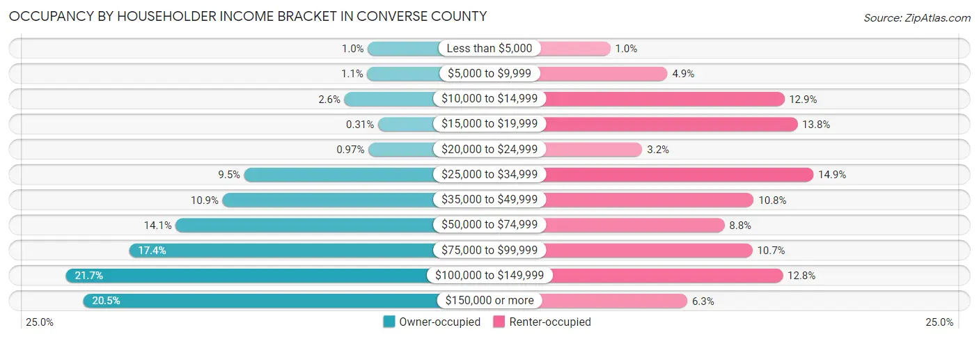 Occupancy by Householder Income Bracket in Converse County