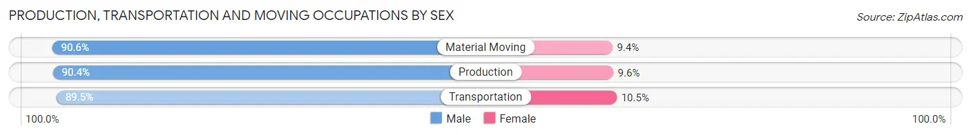 Production, Transportation and Moving Occupations by Sex in Converse County