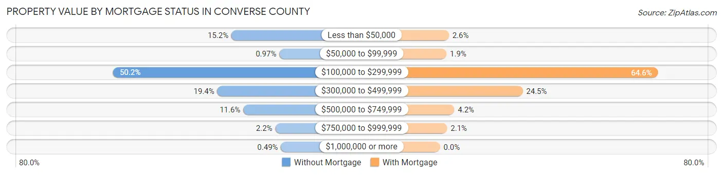 Property Value by Mortgage Status in Converse County