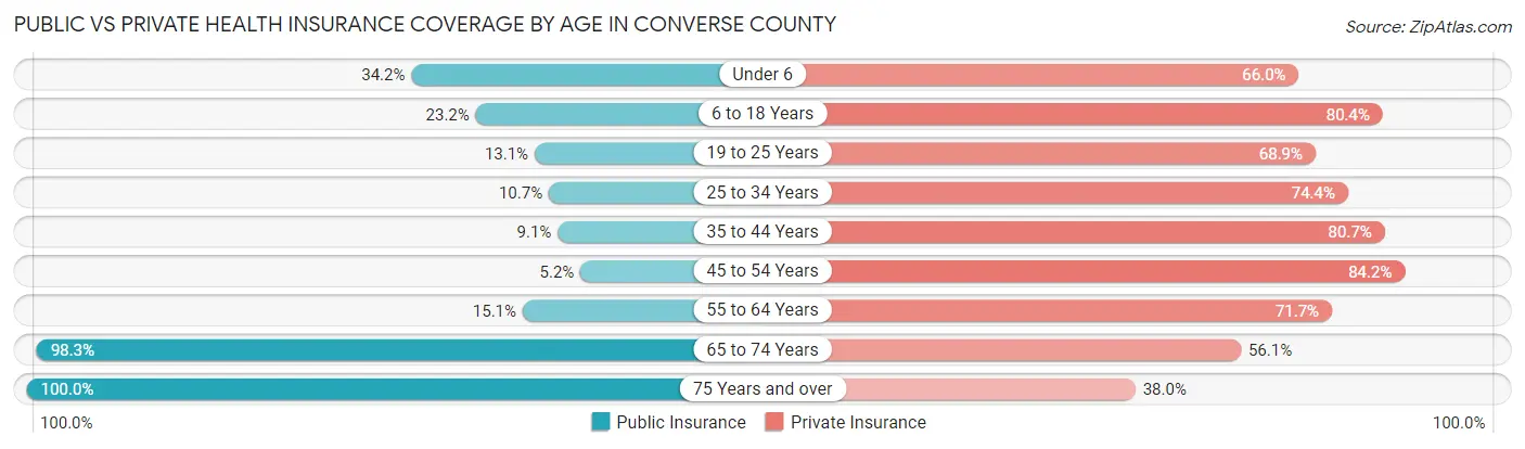 Public vs Private Health Insurance Coverage by Age in Converse County